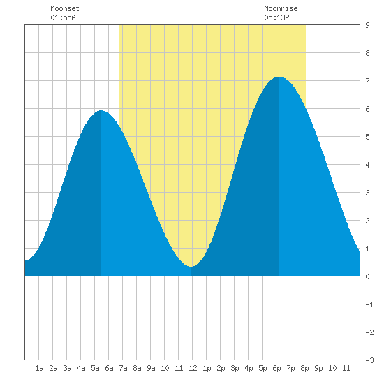 Cowen Creek tide chart for Thursday, August 15, 2024