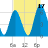 Cowen Creek tide chart for Saturday, August 17, 2024
