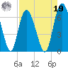 Cowen Creek tide chart for Monday, August 19, 2024