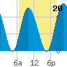 Cowen Creek tide chart for Tuesday, August 20, 2024