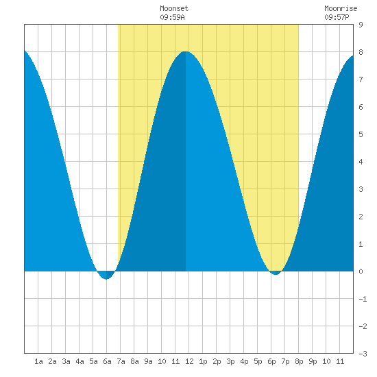 Cowen Creek tide chart for Thursday, August 22, 2024