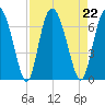 Cowen Creek tide chart for Thursday, August 22, 2024