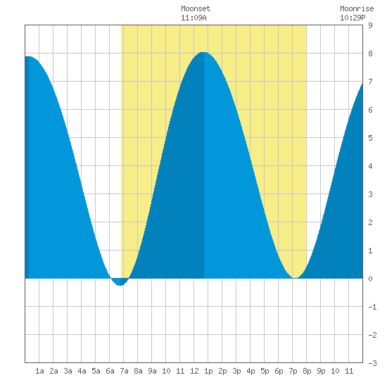 Cowen Creek tide chart for Friday, August 23, 2024