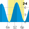 Cowen Creek tide chart for Saturday, August 24, 2024