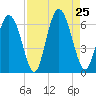 Cowen Creek tide chart for Sunday, August 25, 2024