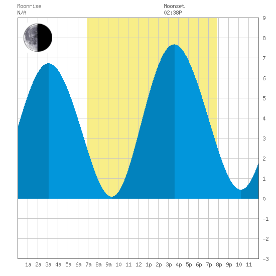 Cowen Creek tide chart for Monday, August 26, 2024