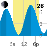 Cowen Creek tide chart for Monday, August 26, 2024