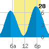 Cowen Creek tide chart for Wednesday, August 28, 2024