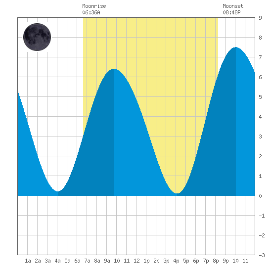 Cowen Creek tide chart for Sunday, August 4, 2024