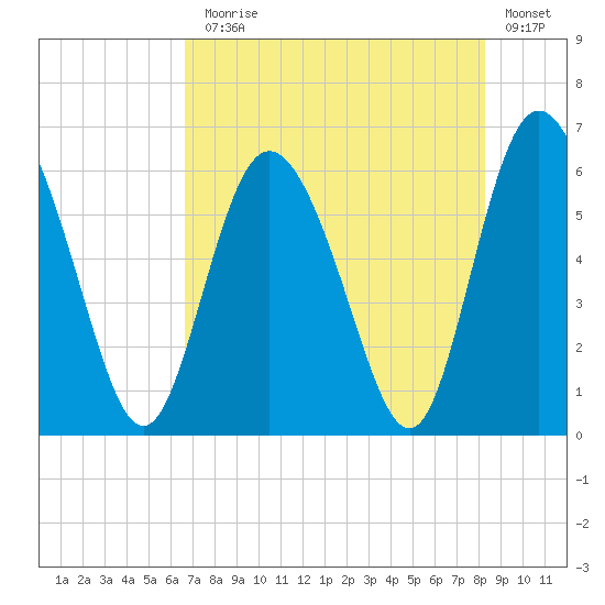 Cowen Creek tide chart for Monday, August 5, 2024