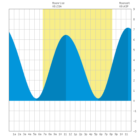 Cowen Creek tide chart for Tuesday, August 6, 2024