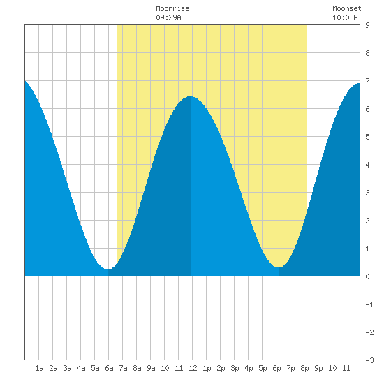Cowen Creek tide chart for Wednesday, August 7, 2024
