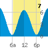Cowen Creek tide chart for Wednesday, August 7, 2024