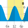 Cowen Creek tide chart for Thursday, August 8, 2024