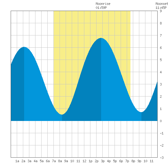Cowen Creek tide chart for Tuesday, September 10, 2024