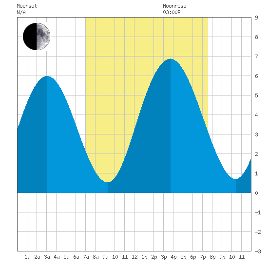 Cowen Creek tide chart for Wednesday, September 11, 2024