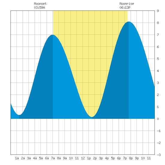 Cowen Creek tide chart for Sunday, September 15, 2024