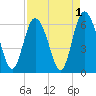 Cowen Creek tide chart for Sunday, September 1, 2024