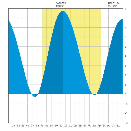 Cowen Creek tide chart for Friday, September 20, 2024