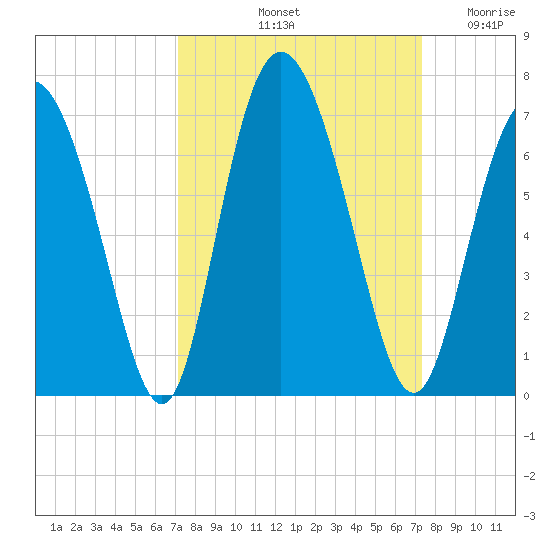 Cowen Creek tide chart for Saturday, September 21, 2024