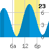 Cowen Creek tide chart for Monday, September 23, 2024