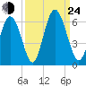 Cowen Creek tide chart for Tuesday, September 24, 2024
