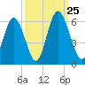 Cowen Creek tide chart for Wednesday, September 25, 2024