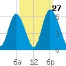 Cowen Creek tide chart for Friday, September 27, 2024