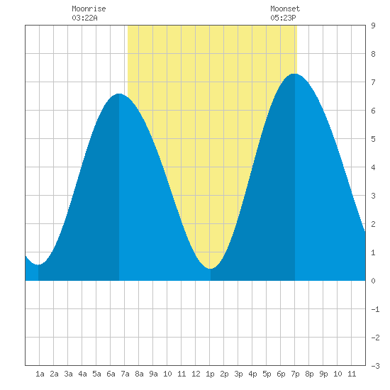 Cowen Creek tide chart for Saturday, September 28, 2024