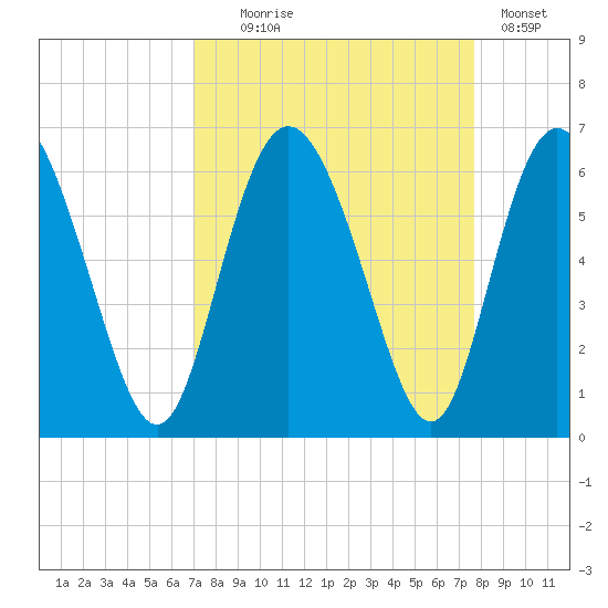 Cowen Creek tide chart for Thursday, September 5, 2024