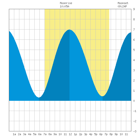 Cowen Creek tide chart for Friday, September 6, 2024