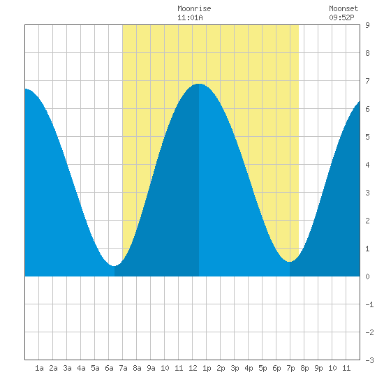 Cowen Creek tide chart for Saturday, September 7, 2024