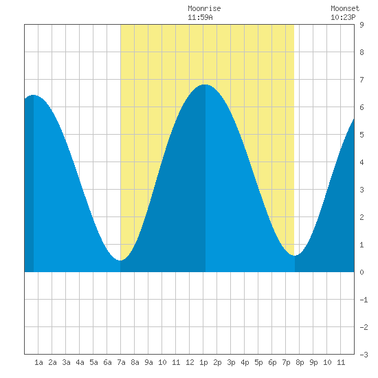 Cowen Creek tide chart for Sunday, September 8, 2024