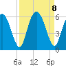 Cowen Creek tide chart for Sunday, September 8, 2024