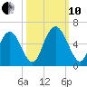Cowen Creek tide chart for Thursday, October 10, 2024