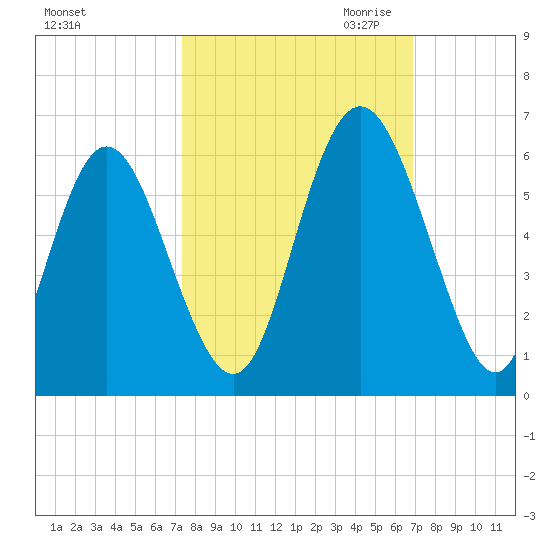 Cowen Creek tide chart for Friday, October 11, 2024