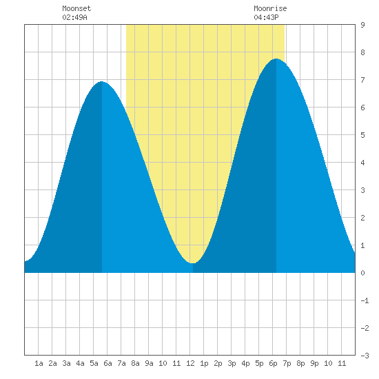 Cowen Creek tide chart for Sunday, October 13, 2024