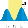 Cowen Creek tide chart for Sunday, October 13, 2024
