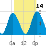 Cowen Creek tide chart for Monday, October 14, 2024