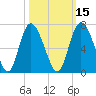 Cowen Creek tide chart for Tuesday, October 15, 2024
