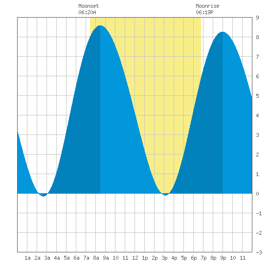 Cowen Creek tide chart for Wednesday, October 16, 2024