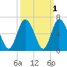 Cowen Creek tide chart for Tuesday, October 1, 2024