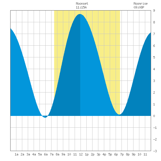 Cowen Creek tide chart for Sunday, October 20, 2024
