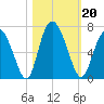 Cowen Creek tide chart for Sunday, October 20, 2024