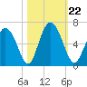 Cowen Creek tide chart for Tuesday, October 22, 2024