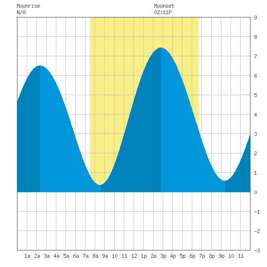 Cowen Creek tide chart for Wednesday, October 23, 2024