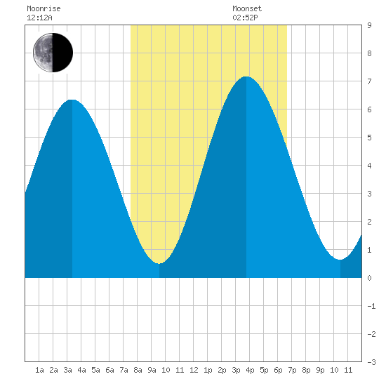Cowen Creek tide chart for Thursday, October 24, 2024
