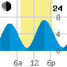 Cowen Creek tide chart for Thursday, October 24, 2024