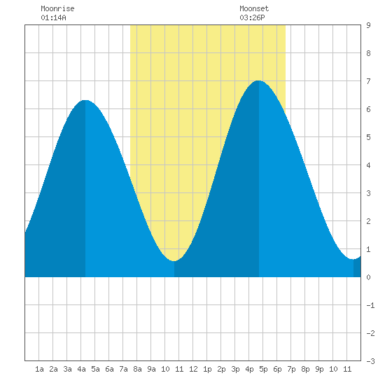 Cowen Creek tide chart for Friday, October 25, 2024