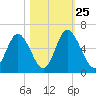 Cowen Creek tide chart for Friday, October 25, 2024